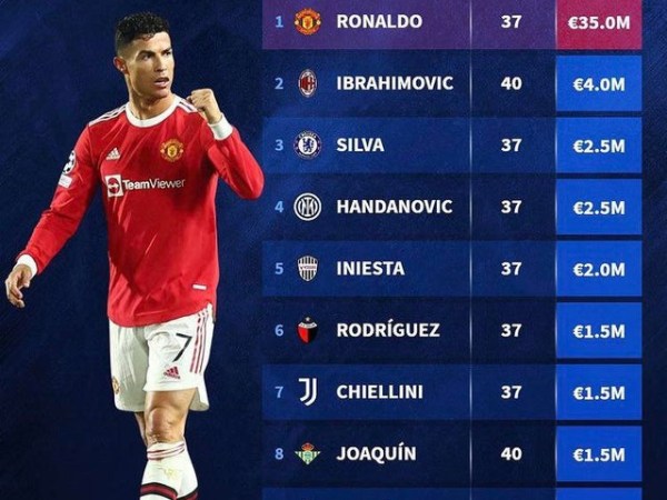 37歳以上で価値がある選手トップ10！Jリーグの選手も！？